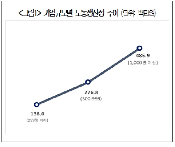 기업규모별 노동생산성 추이 (단위: 백만원) (표=대한상공회의소)