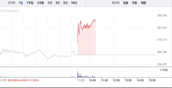 LG화학 주가흐름 (그래픽=네이버페이 증권 캡처)