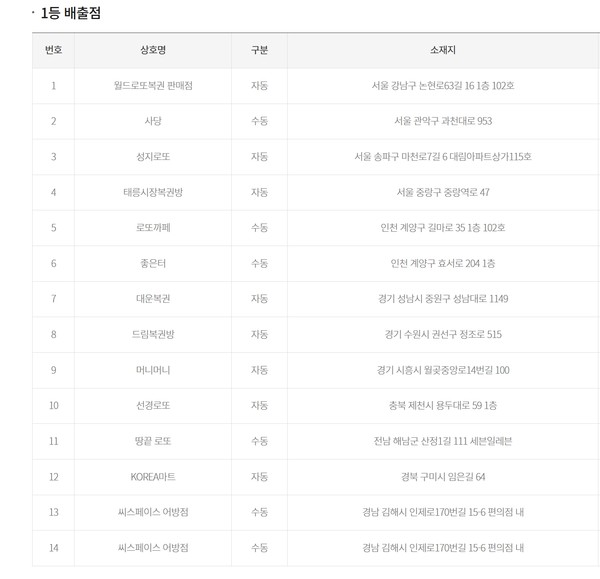 ** 로또 1202회 당첨지역 분석: 김해 로또 명당에서 19억 잭팟 2개 터진 놀라운 소식!
**
