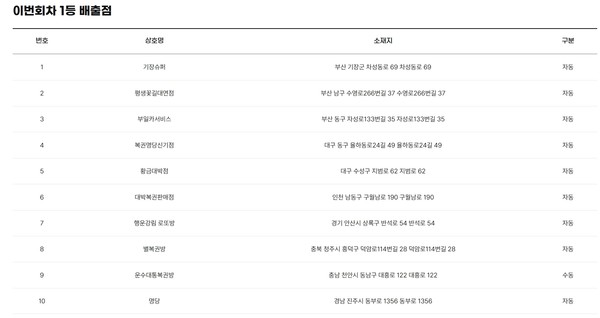 ** 로또 1205회 1등 당첨지역: 부산에서만 32억 잭팟 3명 터진 대박 분석!
**