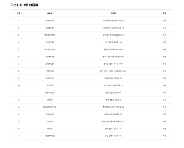 ** 로또 1207회 1등 당첨지역 분석: 서울 강서구 '쌍둥이 잭팟'의 비밀은?
**