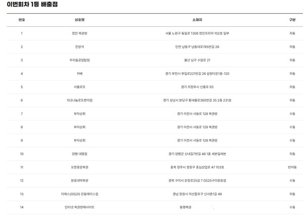 ** 로또 1216회 1등 당첨지역 충격 분석! 이천에서 잭팟 3명 동시 탄생, 과연 그 비결은?
**