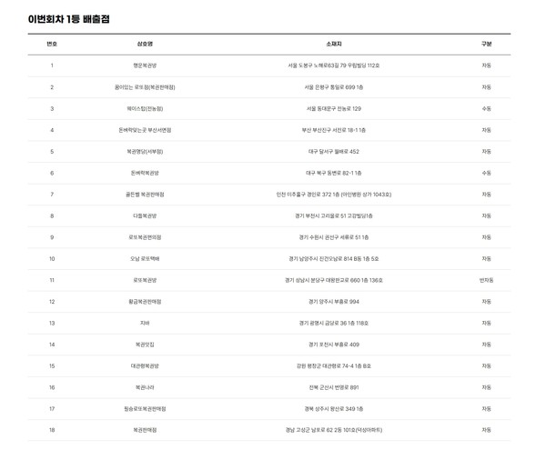 ** 로또 1218회, 17억 잭팟 터졌다! 경기도에서 1등 7명 배출, 당첨지역 명당 대공개!
**