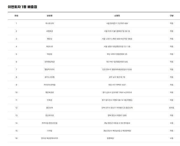** 로또 1221회 당첨번호 공개! 1등 18억 주인공은 당신? 서울 로또 명당 집중 분석!
**