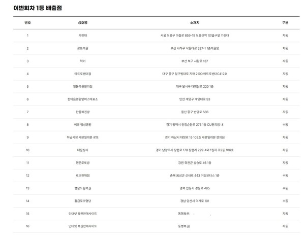 ** 로또 1223회 당첨번호 발표! 18억 잭팟, 대구의 행운은 계속될까?
**