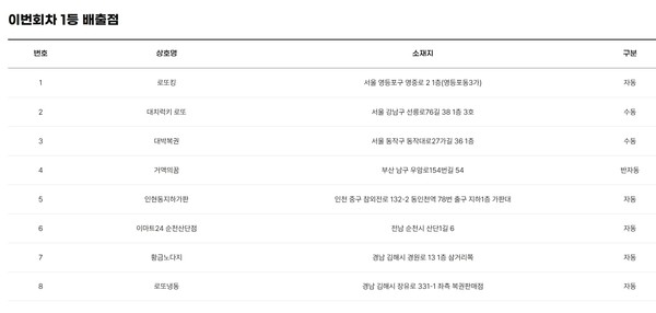 로또 1229회 당첨번호 공개! <strong>35억 잭팟</strong>, 김해에서만 2명의 억만장자 탄생?!