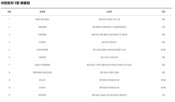 ** 로또 1232회 당첨번호 분석: 영천 로또 명당에서 터진 25억 더블 당첨의 비밀!
**