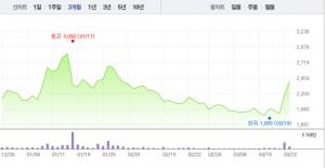 동양네트웍스, 장 시작하자마자 9%대 급등..."우진기전 주식양수 위한 컨소시엄... - 뉴스 썸네일 이미지
