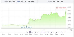 <b>한농화성</b>·씨아이에스, 전고체배터리 관련주 엇갈려…특히 <b>한농화성</b> 3거래일 ...