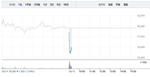 <b>바이오니아</b>, 전날 하락 이어 8% 급락…공매도 수량 6만2000주대 유지