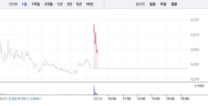<b>이브이첨단소재</b>, 전날 하락 이어 9% 급락…7700원선 밑으로