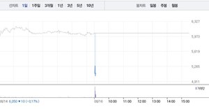 <b>아진산업</b>, 전날 하락 이어 18% 급락…5000원선 밑으로