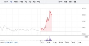 <b>원익피앤이</b>, 7거래일만에 7% 급등…8000원선 재돌파 눈앞