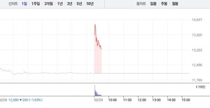 <b>신풍제약</b>‧<b>신풍제약</b>우, 모두 급등…특히 신풍제약우 22% 상승