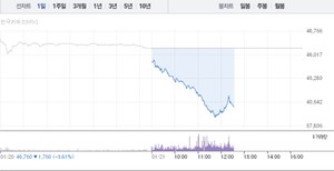 테크윙, 3거래일 연속 하락에 14% 낙폭...4만원선 밑으로 - 뉴스 썸네일 이미지