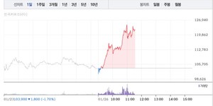 에스피지, 하락 벗어나 18% 급등...12만원선 회복 - 뉴스 썸네일 이미지