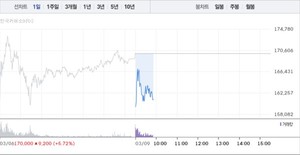에코프로, 3거래일만에 5% 낙폭...16만원선 무너지나 - 뉴스 썸네일 이미지