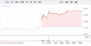 [상한가 종목] 애경케미칼-유투바이오 이어 셀레믹스-BGF에코머티리얼즈... - 뉴스 썸네일 이미지
