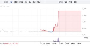[상한가 종목] 무림P&P-덕산하이메탈 이어 엑스게이트-드림시큐리티 등... - 뉴스 썸네일 이미지