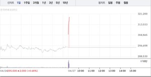 한미반도체, 전날 상승 이어 8% 급등...32만원선 재돌파 - 뉴스 썸네일 이미지