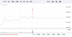 에이비엘바이오 주가 관련 이미지