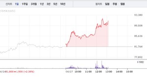 한화비전, 전날 상승 이어 11% 급등...9만원선 재돌파 - 뉴스 썸네일 이미지