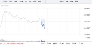 두산로보틱스ㆍ레인보우로보틱스 9% 낙폭 이어 휴림로봇ㆍ로보로보 약... - 뉴스 썸네일 이미지