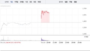 진원생명과학 이어 녹십자엠에스ㆍ수젠텍 등 진단키트 관련주 급등 - 뉴스 썸네일 이미지