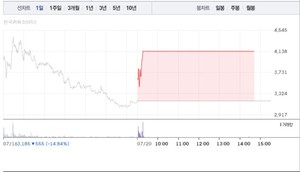 [상한가 종목] 고려산업-STX그린로지스 이어 삼천당제약-가비아 등 마감 - 뉴스 썸네일 이미지