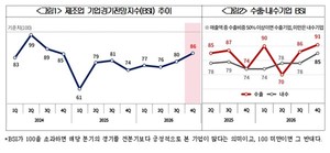 <b>제조업</b> 경기전망 두 분기 연속 <b>상승</b>…기업 60% "영업이익 목표 미달"